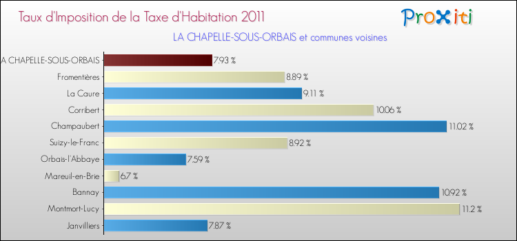 Taux d'imposition de la taxe d'habitation 2011 pour LA CHAPELLE-SOUS-ORBAIS et les communes proches Comparaison des taux d'imposition de la taxe d'habitation 2011 pour LA CHAPELLE-SOUS-ORBAIS et les communes voisines