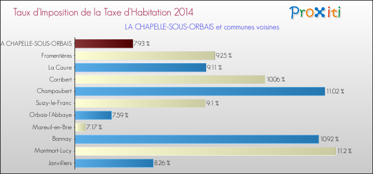 Taux d'imposition de la taxe d'habitation 2014 pour LA CHAPELLE-SOUS-ORBAIS et les communes proches Comparaison des taux d'imposition de la taxe d'habitation 2014 pour LA CHAPELLE-SOUS-ORBAIS et les communes voisines