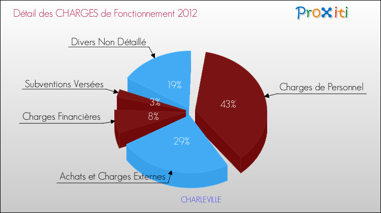 Décomposition des Charges de Fonctionnement 2012 de la commune de CHARLEVILLE Charges de Fonctionnement 2012 pour la commune de CHARLEVILLE