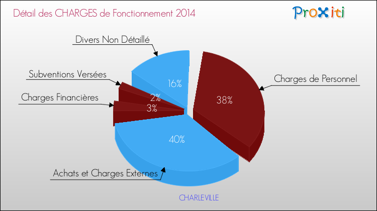 Décomposition des Charges de Fonctionnement 2014 de la commune de CHARLEVILLE Charges de Fonctionnement 2014 pour la commune de CHARLEVILLE