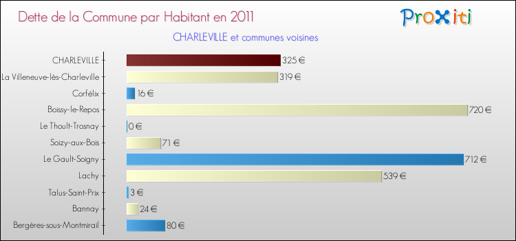 Dette par habitant de la commune en 2011 pour CHARLEVILLE et les communes proches Comparaison de la dette par habitant de la commune en 2011 pour CHARLEVILLE et les communes voisines