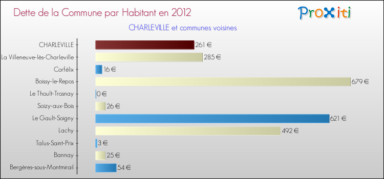 Dette par habitant de la commune en 2012 pour CHARLEVILLE et les communes proches Comparaison de la dette par habitant de la commune en 2012 pour CHARLEVILLE et les communes voisines