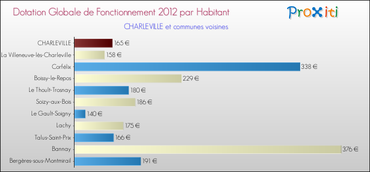 Montant des dotations globales de fonctionnement DGF par Habitant pour CHARLEVILLE et les communes proches Comparaison des des dotations globales de fonctionnement DGF par habitant pour CHARLEVILLE et les communes voisines
