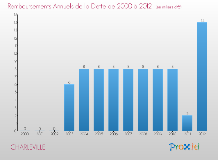 Evolution de l'annuité de la dette pour la commune de CHARLEVILLE de 2000 à 2012 Annuités de la dette pour CHARLEVILLE de 2000 à 2012