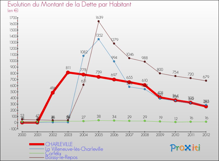 Evolution de la dette par habitant pour la commune de CHARLEVILLE et les communes proches de 2000 à 2012 Comparaison de la dette par habitant pour CHARLEVILLE et les communes voisines de 2000 à 2012