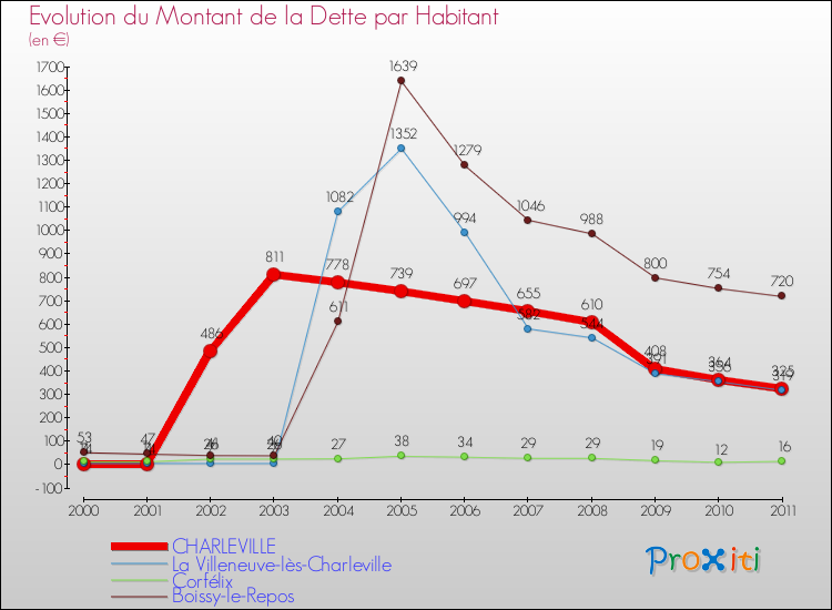 Evolution de la dette par habitant pour la commune de CHARLEVILLE et les communes proches Comparaison de la dette par habitant pour CHARLEVILLE et les communes voisines
