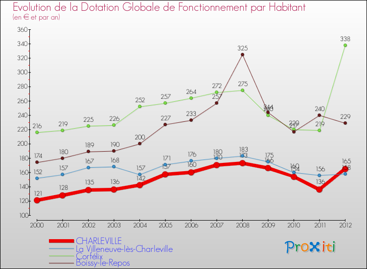 Evolution et montant de la dotation globale de fonctionnement par Habitant pour CHARLEVILLE et les communes proches Comparaison des dotations globales de fonctionnement par habitant pour CHARLEVILLE et les communes voisines