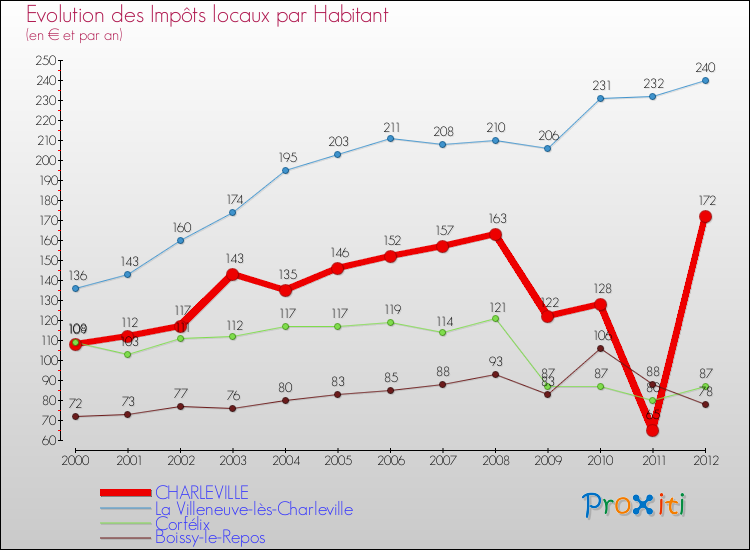 Evolution et montant des impôts locaux par Habitant pour CHARLEVILLE et les communes proches Comparaison des impôts locaux par habitant pour CHARLEVILLE et les communes voisines