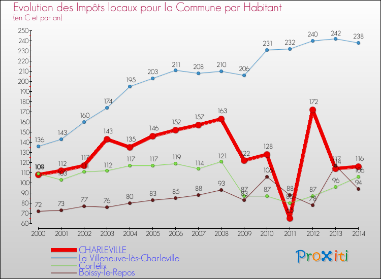 Evolution et montant des impôts locaux par Habitant pour CHARLEVILLE et les communes proches de 2000 à 2014 Comparaison des impôts locaux par habitant pour CHARLEVILLE et les communes voisines de 2000 à 2014