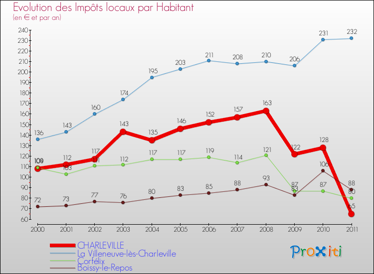 Evolution et montant des impôts locaux par Habitant pour CHARLEVILLE et les communes proches Comparaison des impôts locaux par habitant pour CHARLEVILLE et les communes voisines