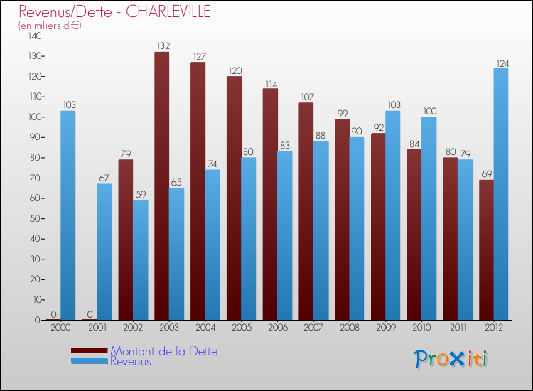 Evolution comparée de la dette et des revenus pour la commune de CHARLEVILLE de 2000 à 2012 Comparaison de la dette et des revenus pour CHARLEVILLE de 2000 à 2012