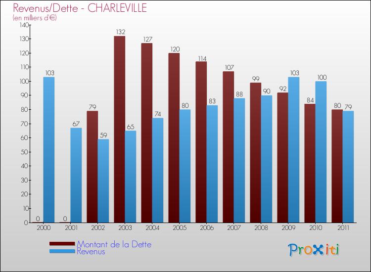 Evolution comparée de la dette et des revenus pour la commune de CHARLEVILLE de 2000 à 2011 Comparaison de la dette et des revenus pour CHARLEVILLE de 2000 à 2011