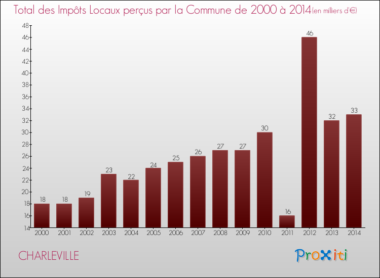 Evolution des Impôts Locaux pour la commune de CHARLEVILLE de 2000 à 2014 Evolution des Impôts Locaux pour CHARLEVILLE de 2000 à 2014