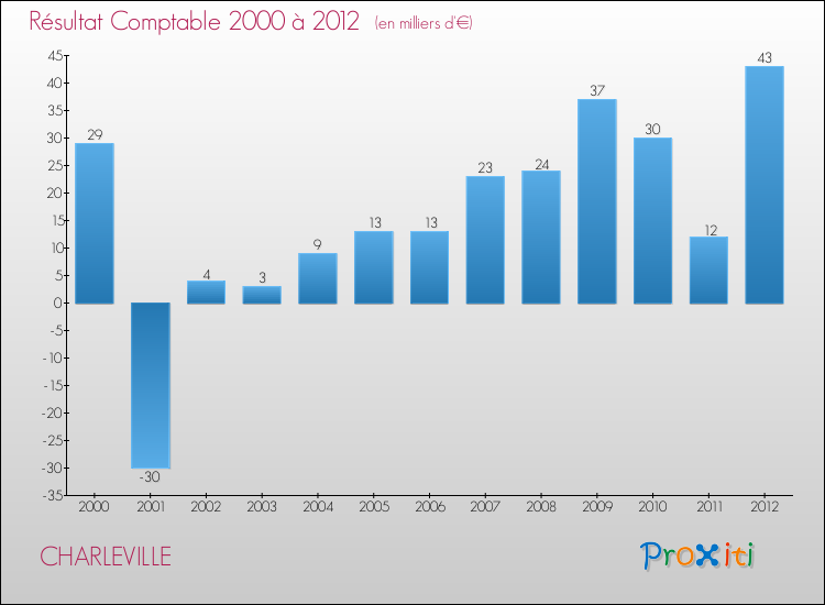 Evolution du résultat comptable pour la commune de CHARLEVILLE de 2000 à 2012 Evolution du résultat comptable pour CHARLEVILLE de 2000 à 2012