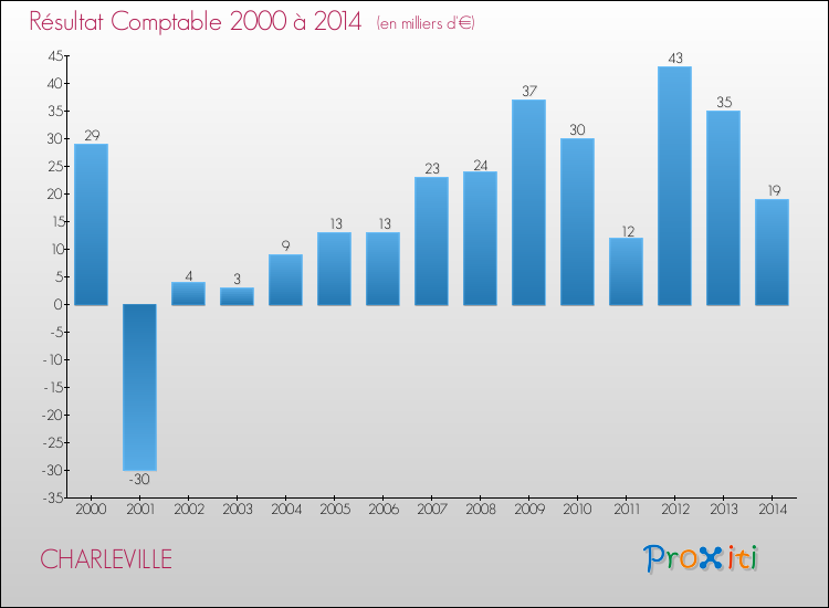 Evolution du résultat comptable pour la commune de CHARLEVILLE de 2000 à 2014 Evolution du résultat comptable pour CHARLEVILLE de 2000 à 2014