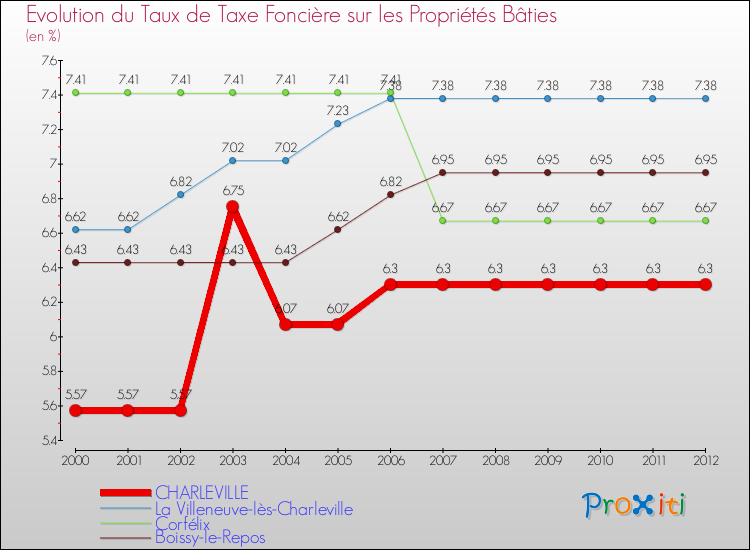 Evolution du taux de la taxe foncière sur le bati pour CHARLEVILLE et les communes proches de 2000 à 2012 Comparaison des taux de taxe foncière sur le bati pour CHARLEVILLE et les communes voisines de 2000 à 2012