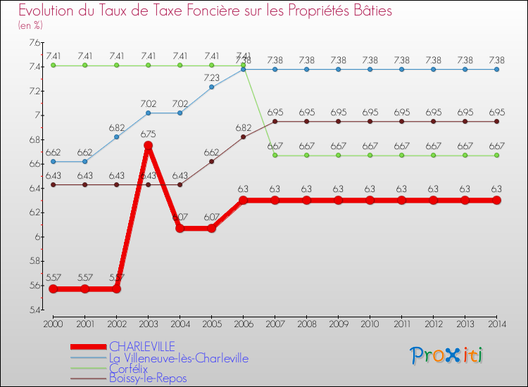Evolution du taux de la taxe foncière sur le bati pour CHARLEVILLE et les communes proches de 2000 à 2014 Comparaison des taux de taxe foncière sur le bati pour CHARLEVILLE et les communes voisines de 2000 à 2014