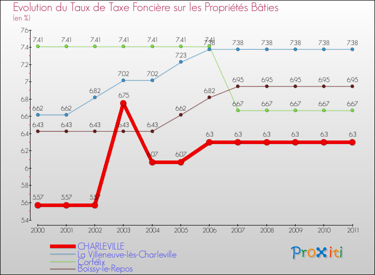 Evolution du taux de la taxe foncière sur le bati pour CHARLEVILLE et les communes proches Comparaison des taux de taxe foncière sur le bati pour CHARLEVILLE et les communes voisines