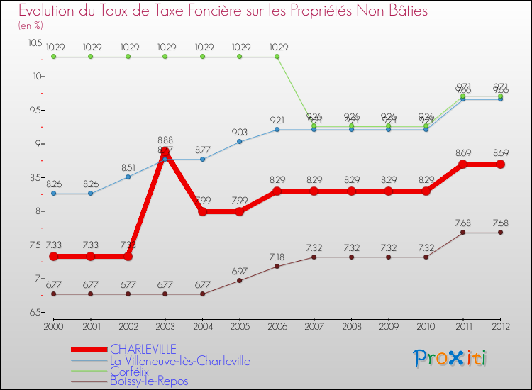 Evolution du taux de la taxe foncière sur les immeubles et terrains non batis pour CHARLEVILLE et les communes proches de 2000 à 2012 Comparaison des taux de la taxe foncière sur les immeubles et terrains non batis pour CHARLEVILLE et les communes voisines de 2000 à 2012