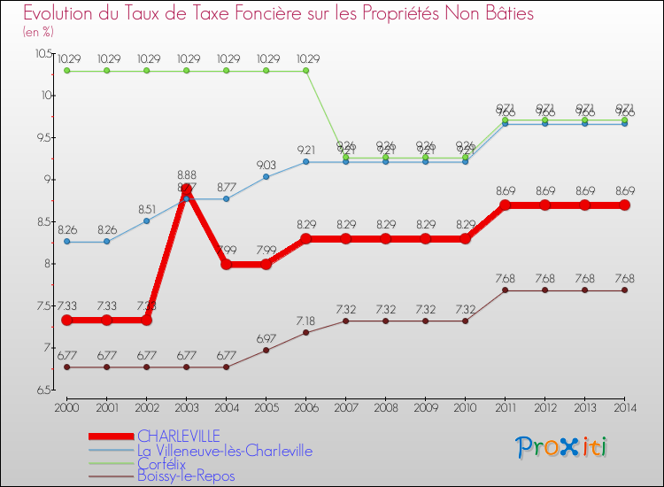Evolution du taux de la taxe foncière sur les immeubles et terrains non batis pour CHARLEVILLE et les communes proches de 2000 à 2014 Comparaison des taux de la taxe foncière sur les immeubles et terrains non batis pour CHARLEVILLE et les communes voisines de 2000 à 2014