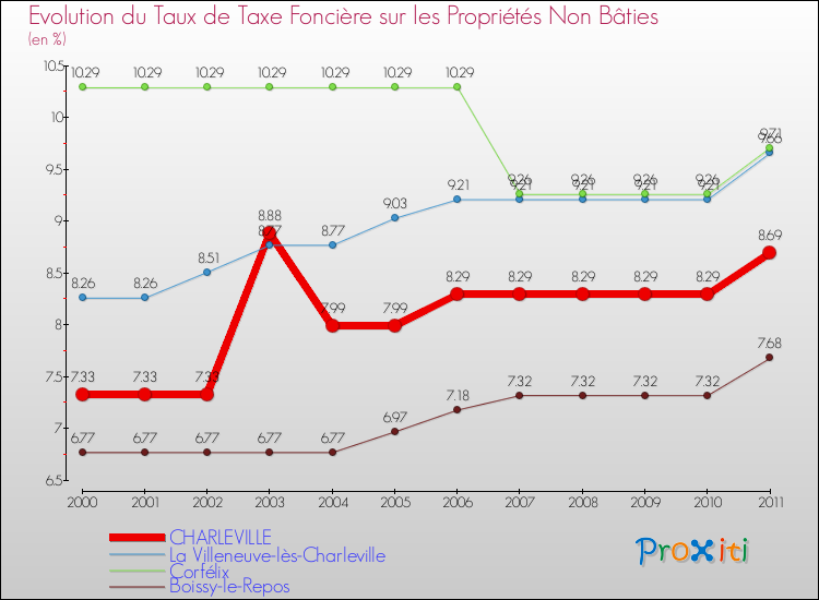Evolution du taux de la taxe foncière sur les immeubles et terrains non batis pour CHARLEVILLE et les communes proches Comparaison des taux de la taxe foncière sur les immeubles et terrains non batis pour CHARLEVILLE et les communes voisines