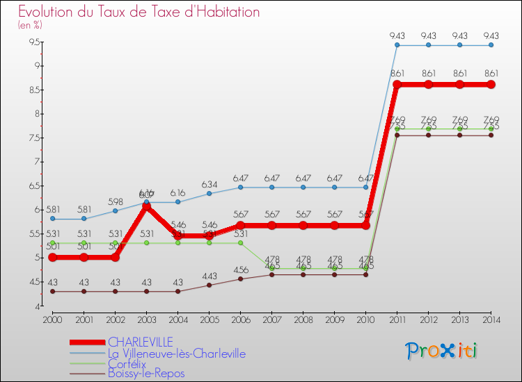 Evolution du taux de la taxe d'habitation pour CHARLEVILLE et les communes proches de 2000 à 2014 Comparaison des taux de la taxe d'habitation pour CHARLEVILLE et les communes voisines de 2000 à 2014