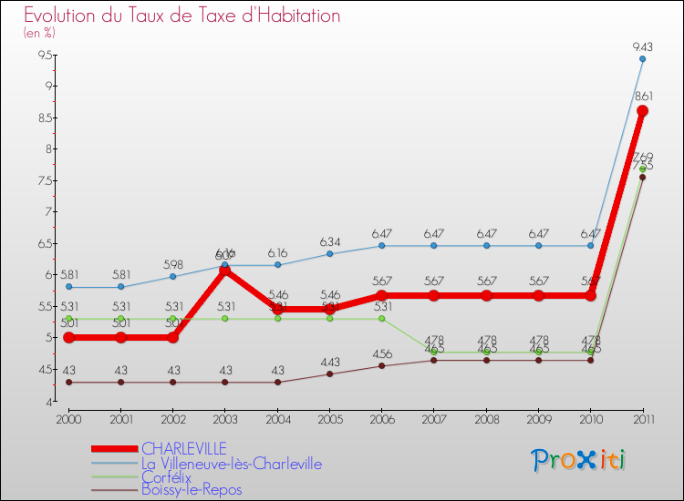 Evolution du taux de la taxe d'habitation pour CHARLEVILLE et les communes proches Comparaison des taux de la taxe d'habitation pour CHARLEVILLE et les communes voisines