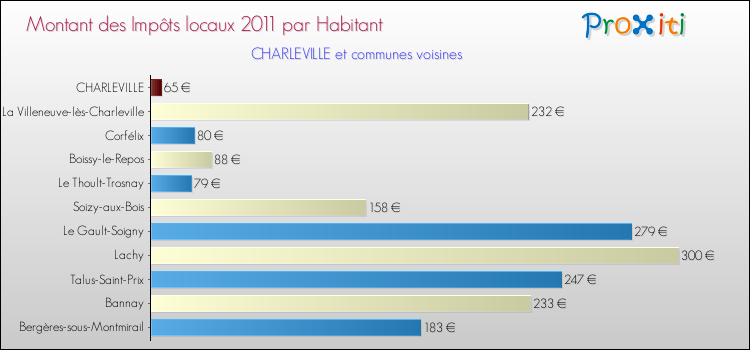 Montant des impôts locaux par Habitant pour CHARLEVILLE et les communes proches Comparaison des impôts locaux par habitant pour CHARLEVILLE et les communes voisines