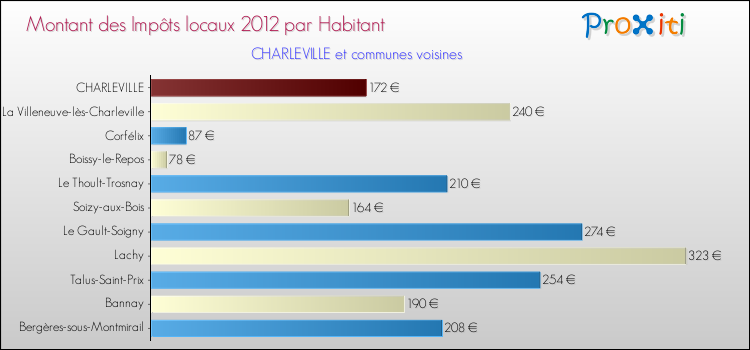 Montant des impôts locaux par Habitant pour CHARLEVILLE et les communes proches Comparaison des impôts locaux par habitant pour CHARLEVILLE et les communes voisines