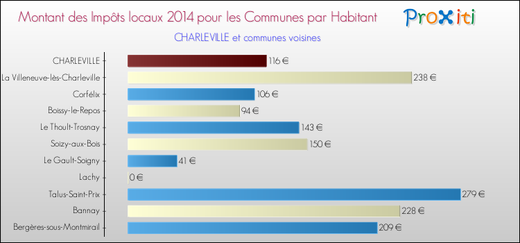 Montant des impôts locaux par Habitant pour CHARLEVILLE et les communes proches en 2014 Comparaison des impôts locaux par habitant pour CHARLEVILLE et les communes voisines en 2014