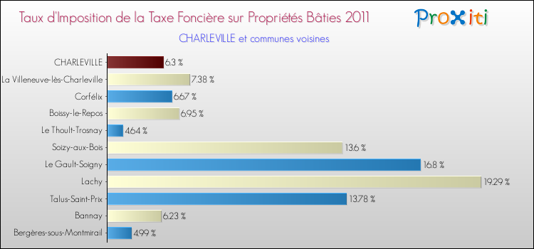 Taux d'imposition de la taxe foncière sur le bati 2011 pour CHARLEVILLE et les communes proches Comparaison des taux d'imposition de la taxe foncière sur le bati 2011 pour CHARLEVILLE et les communes voisines