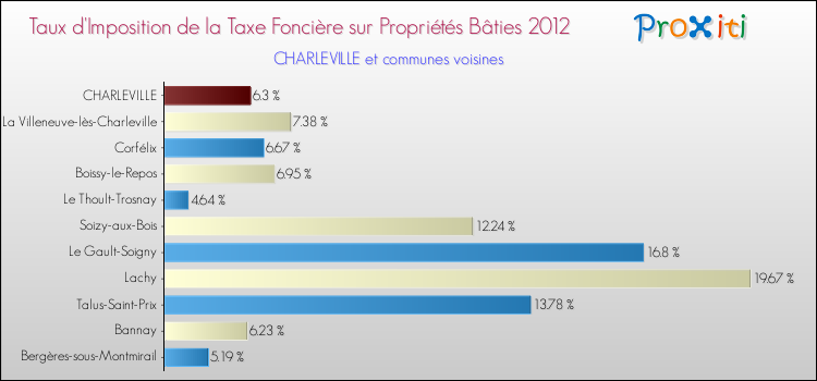 Taux d'imposition de la taxe foncière sur le bati 2012 pour CHARLEVILLE et les communes proches Comparaison des taux d'imposition de la taxe foncière sur le bati 2012 pour CHARLEVILLE et les communes voisines