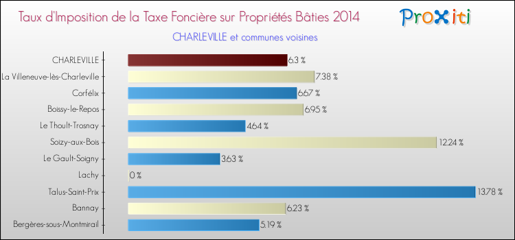 Taux d'imposition de la taxe foncière sur le bati 2014 pour CHARLEVILLE et les communes proches Comparaison des taux d'imposition de la taxe foncière sur le bati 2014 pour CHARLEVILLE et les communes voisines