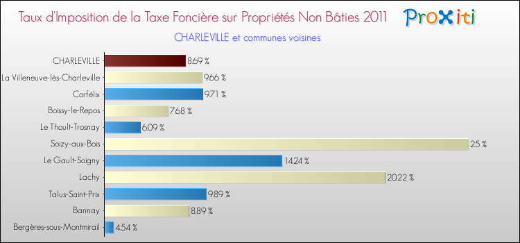 Taux d'imposition de la taxe foncière sur les immeubles et terrains non batis 2011 pour CHARLEVILLE et les communes proches Comparaison des taux d'imposition de la taxe foncière sur les immeubles et terrains non batis 2011 pour CHARLEVILLE et les communes voisines