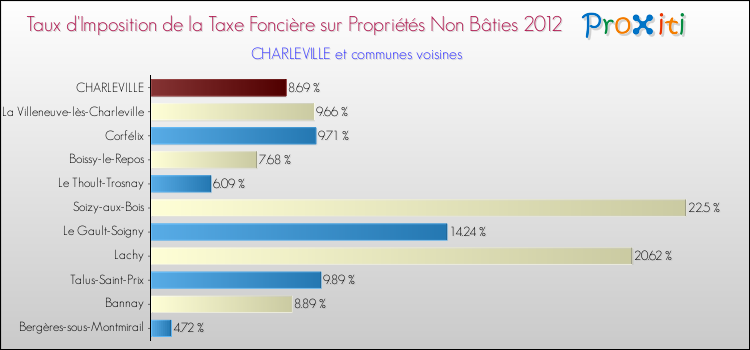 Taux d'imposition de la taxe foncière sur les immeubles et terrains non batis 2012 pour CHARLEVILLE et les communes proches Comparaison des taux d'imposition de la taxe foncière sur les immeubles et terrains non batis 2012 pour CHARLEVILLE et les communes voisines