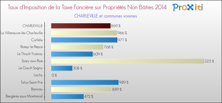 Taux d'imposition de la taxe foncière sur les immeubles et terrains non batis 2014 pour CHARLEVILLE et les communes proches Comparaison des taux d'imposition de la taxe foncière sur les immeubles et terrains non batis 2014 pour CHARLEVILLE et les communes voisines