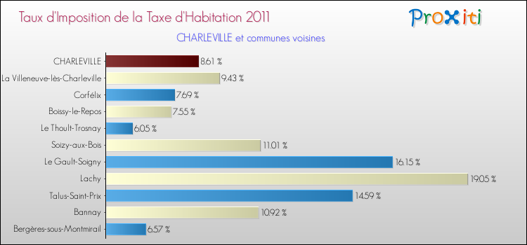 Taux d'imposition de la taxe d'habitation 2011 pour CHARLEVILLE et les communes proches Comparaison des taux d'imposition de la taxe d'habitation 2011 pour CHARLEVILLE et les communes voisines