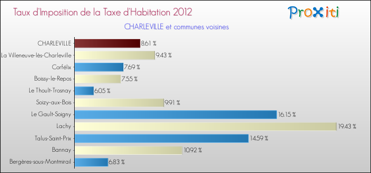 Taux d'imposition de la taxe d'habitation 2012 pour CHARLEVILLE et les communes proches Comparaison des taux d'imposition de la taxe d'habitation 2012 pour CHARLEVILLE et les communes voisines