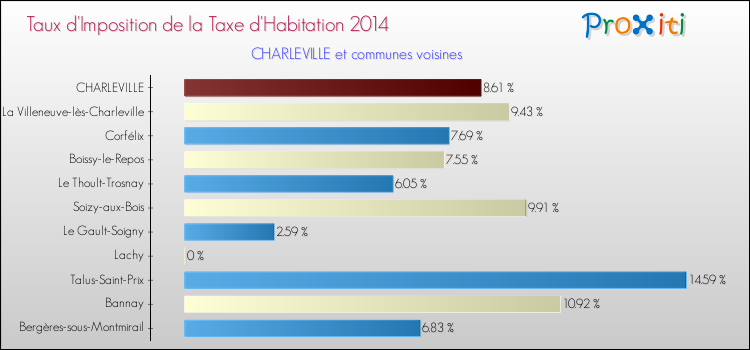 Taux d'imposition de la taxe d'habitation 2014 pour CHARLEVILLE et les communes proches Comparaison des taux d'imposition de la taxe d'habitation 2014 pour CHARLEVILLE et les communes voisines