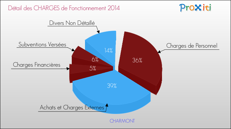 Décomposition des Charges de Fonctionnement 2014 de la commune de CHARMONT Charges de Fonctionnement 2014 pour la commune de CHARMONT