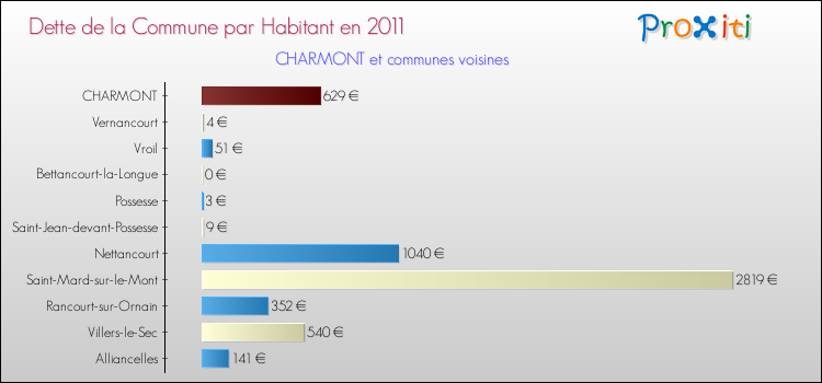 Dette par habitant de la commune en 2011 pour CHARMONT et les communes proches Comparaison de la dette par habitant de la commune en 2011 pour CHARMONT et les communes voisines