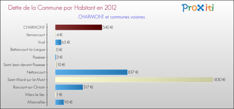 Dette par habitant de la commune en 2012 pour CHARMONT et les communes proches Comparaison de la dette par habitant de la commune en 2012 pour CHARMONT et les communes voisines