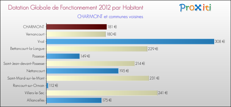 Montant des dotations globales de fonctionnement DGF par Habitant pour CHARMONT et les communes proches Comparaison des des dotations globales de fonctionnement DGF par habitant pour CHARMONT et les communes voisines