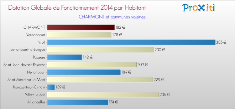 Montant des dotations globales de fonctionnement DGF par Habitant pour CHARMONT et les communes proches en 2014. Comparaison des des dotations globales de fonctionnement DGF par habitant pour CHARMONT et les communes voisines en 2014.