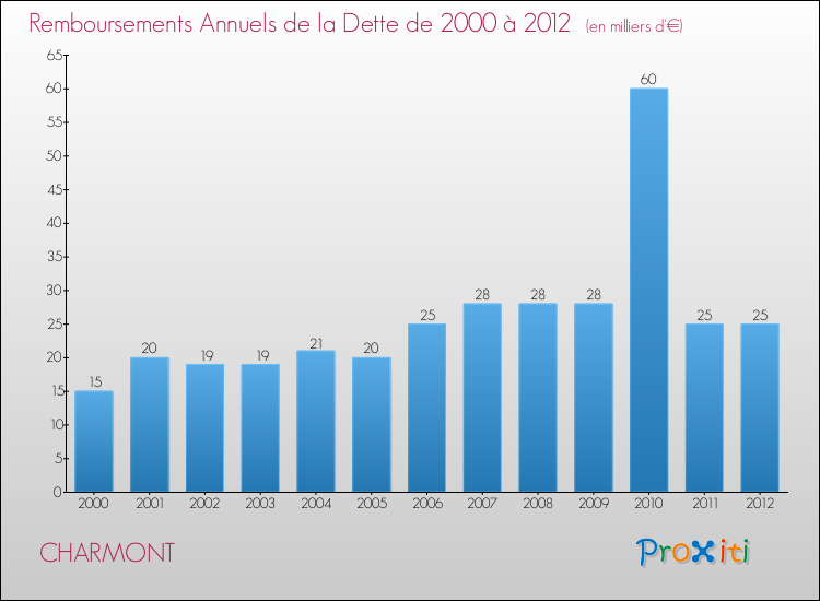 Evolution de l'annuité de la dette pour la commune de CHARMONT de 2000 à 2012 Annuités de la dette pour CHARMONT de 2000 à 2012