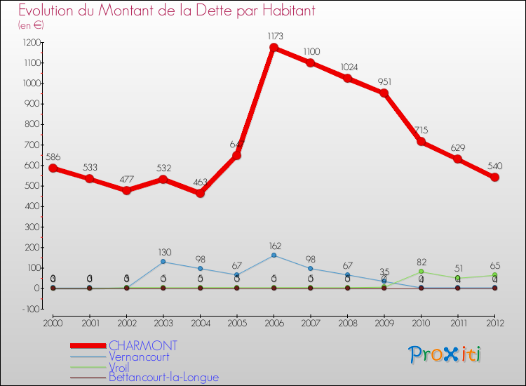 Evolution de la dette par habitant pour la commune de CHARMONT et les communes proches de 2000 à 2012 Comparaison de la dette par habitant pour CHARMONT et les communes voisines de 2000 à 2012