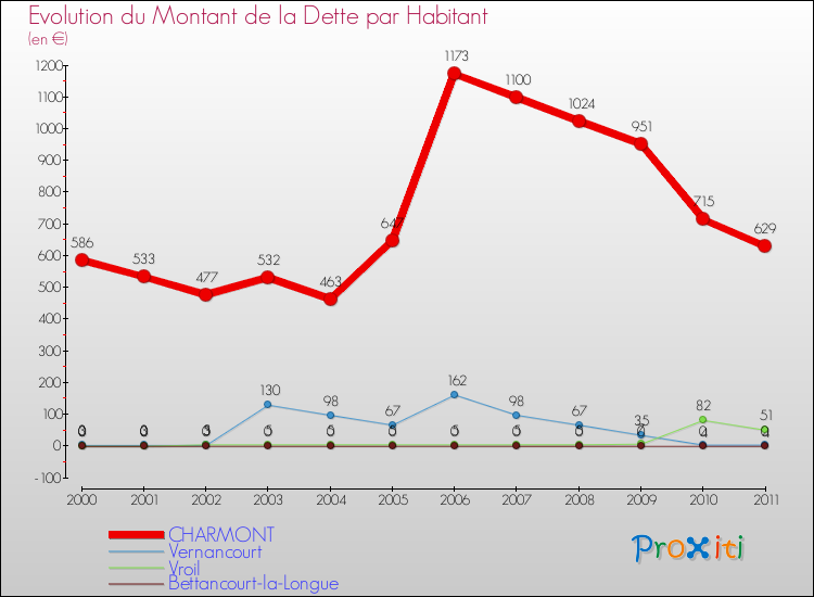 Evolution de la dette par habitant pour la commune de CHARMONT et les communes proches Comparaison de la dette par habitant pour CHARMONT et les communes voisines