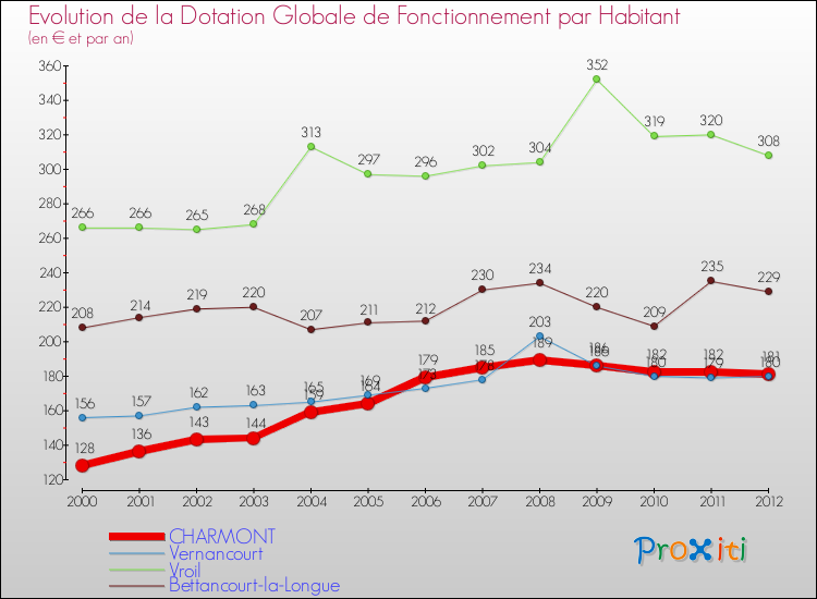 Evolution et montant de la dotation globale de fonctionnement par Habitant pour CHARMONT et les communes proches Comparaison des dotations globales de fonctionnement par habitant pour CHARMONT et les communes voisines