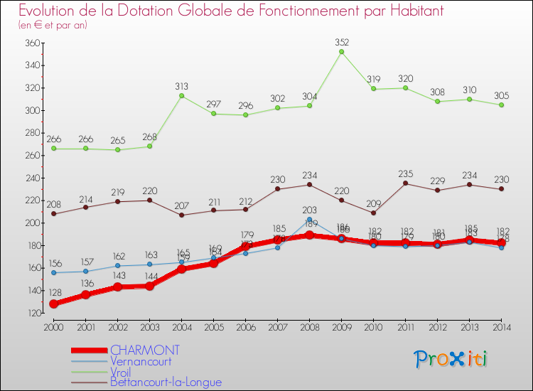 Evolution et montant de la dotation globale de fonctionnement par Habitant pour CHARMONT et les communes proches de 2000 à 2014. Comparaison des dotations globales de fonctionnement par habitant pour CHARMONT et les communes voisines de 2000 à 2014.
