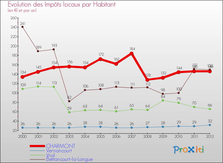 Evolution et montant des impôts locaux par Habitant pour CHARMONT et les communes proches Comparaison des impôts locaux par habitant pour CHARMONT et les communes voisines